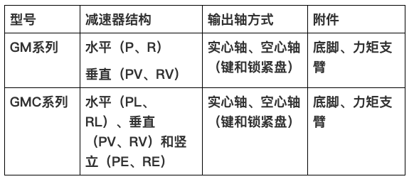 国茂减速机集团新品GM、GMC系列新品减速机