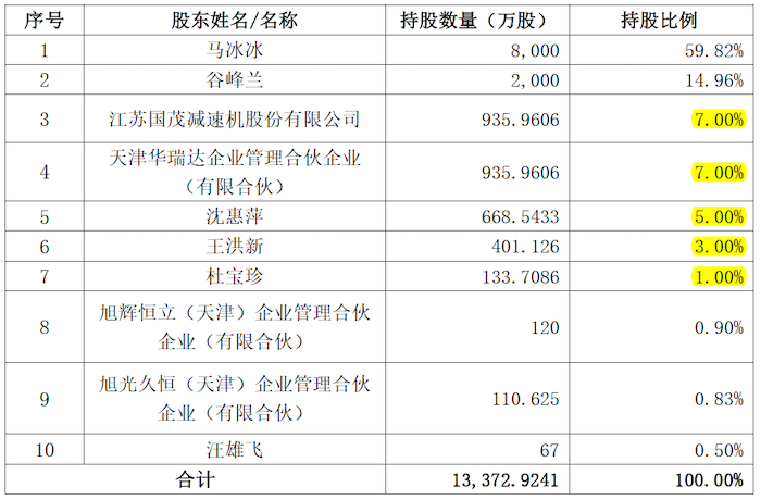 增资完成后中重科技的股东结构